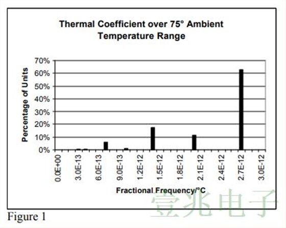 對MTI260系列恒溫振蕩器的生產(chǎn)統(tǒng)計結(jié)果