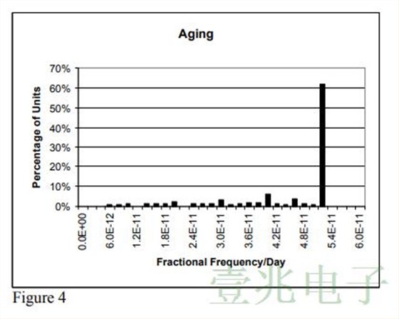 對MTI260系列恒溫振蕩器的生產(chǎn)統(tǒng)計結(jié)果
